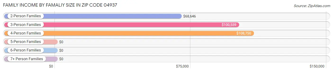 Family Income by Famaliy Size in Zip Code 04937