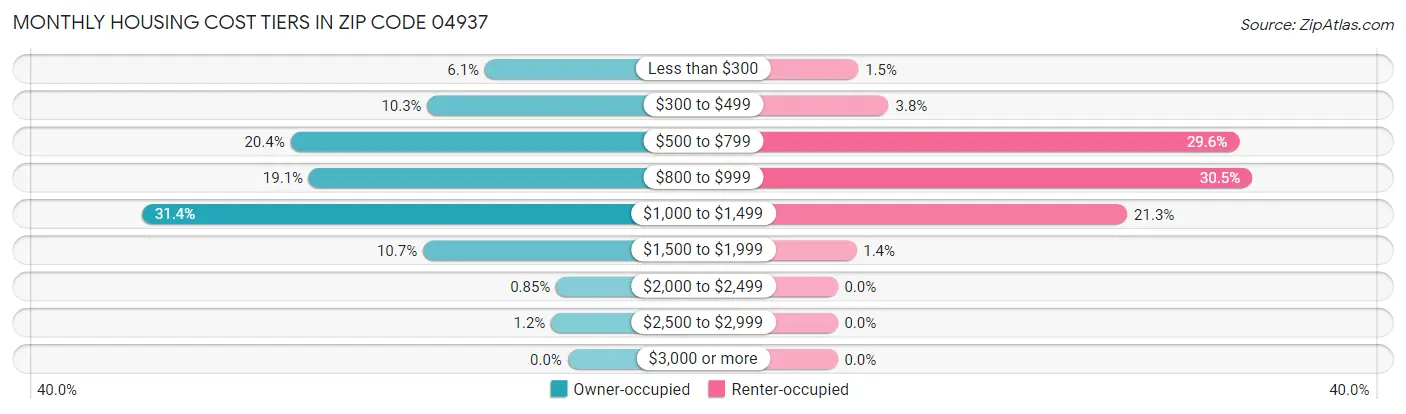 Monthly Housing Cost Tiers in Zip Code 04937