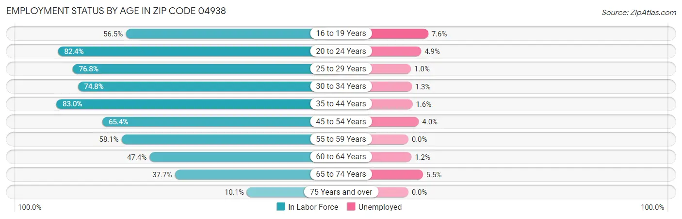 Employment Status by Age in Zip Code 04938