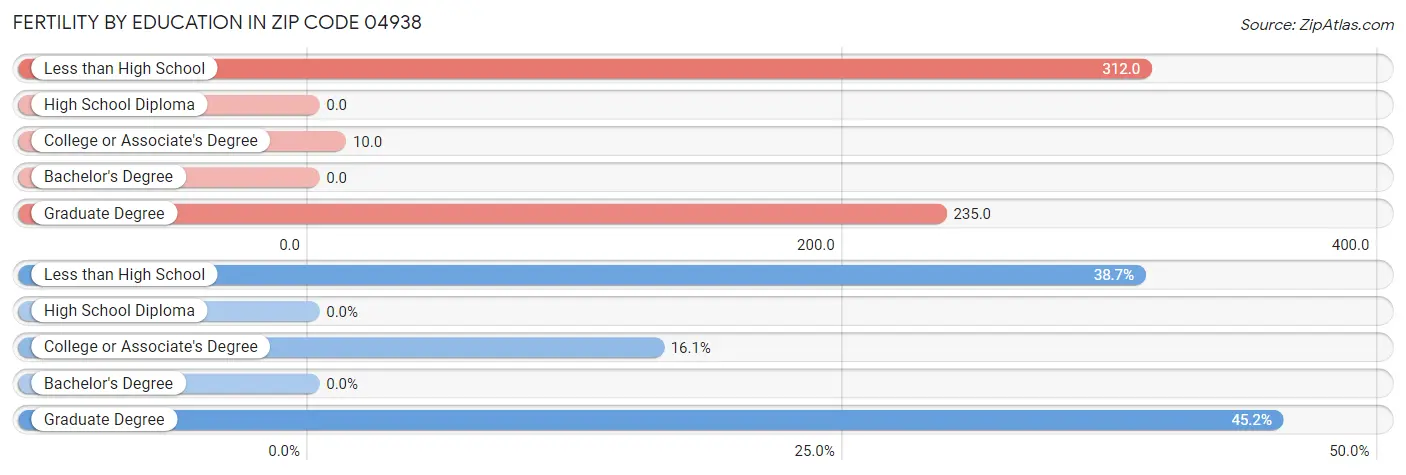 Female Fertility by Education Attainment in Zip Code 04938