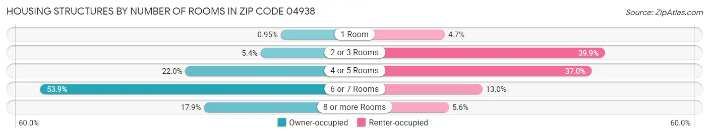 Housing Structures by Number of Rooms in Zip Code 04938
