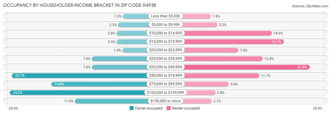 Occupancy by Householder Income Bracket in Zip Code 04938