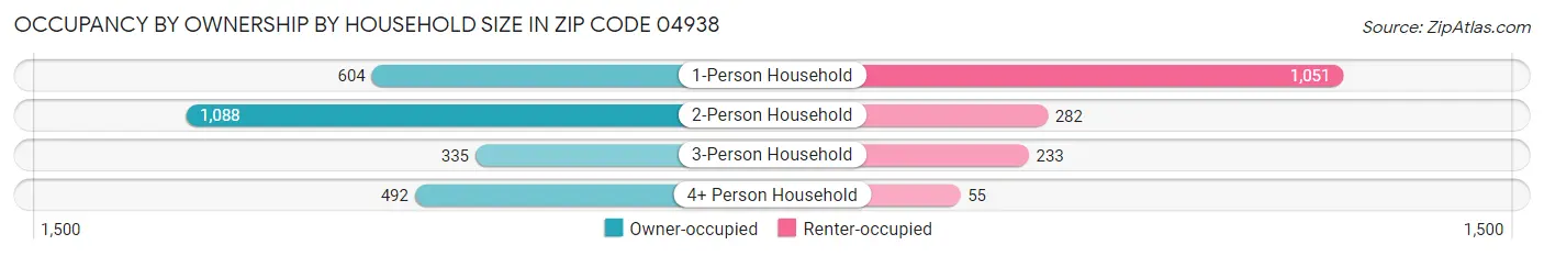 Occupancy by Ownership by Household Size in Zip Code 04938