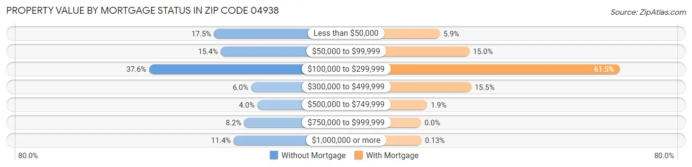 Property Value by Mortgage Status in Zip Code 04938