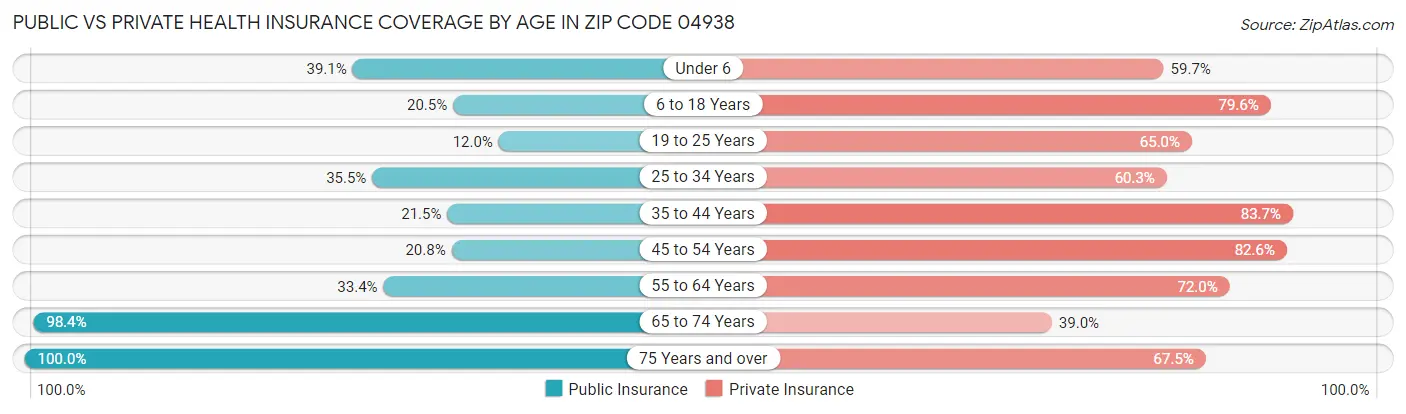 Public vs Private Health Insurance Coverage by Age in Zip Code 04938