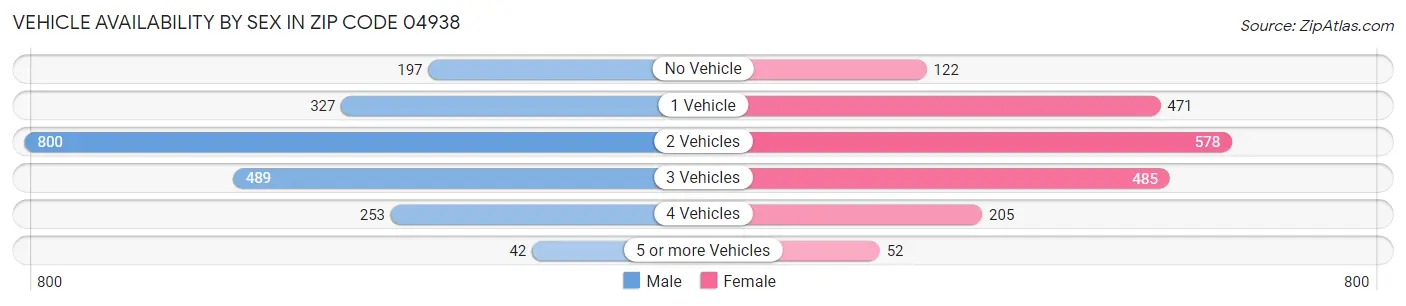 Vehicle Availability by Sex in Zip Code 04938