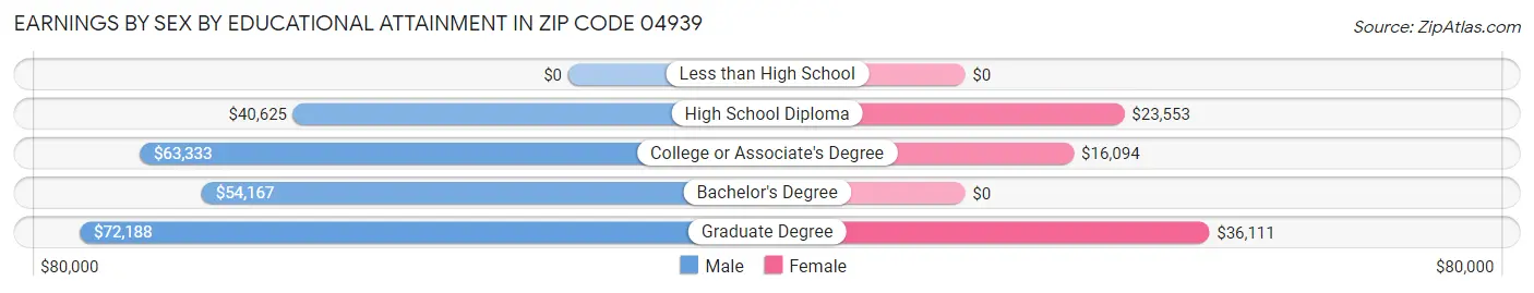 Earnings by Sex by Educational Attainment in Zip Code 04939