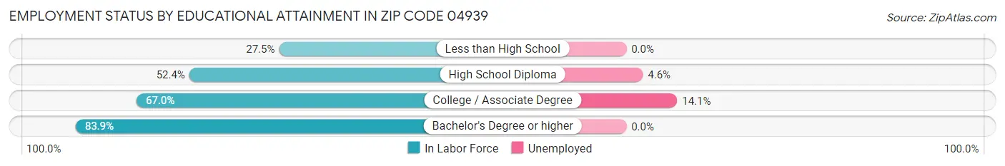 Employment Status by Educational Attainment in Zip Code 04939