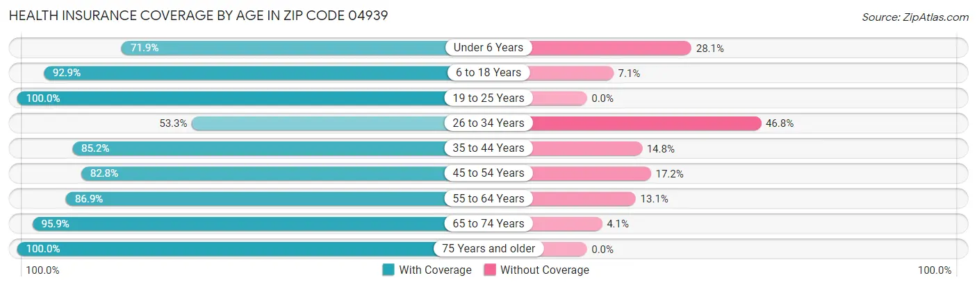 Health Insurance Coverage by Age in Zip Code 04939