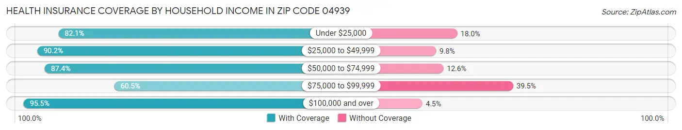 Health Insurance Coverage by Household Income in Zip Code 04939