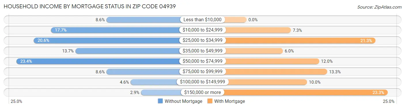 Household Income by Mortgage Status in Zip Code 04939