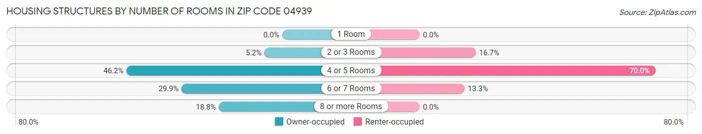 Housing Structures by Number of Rooms in Zip Code 04939