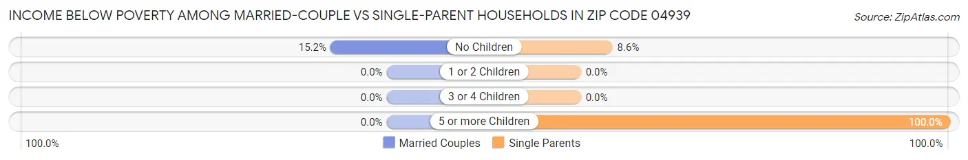 Income Below Poverty Among Married-Couple vs Single-Parent Households in Zip Code 04939