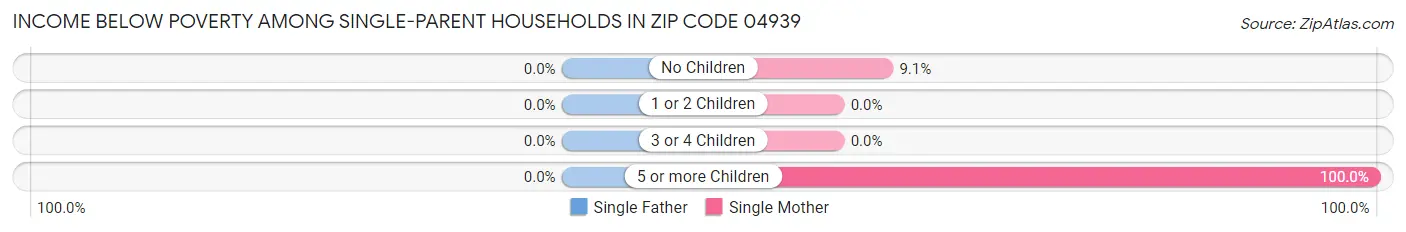 Income Below Poverty Among Single-Parent Households in Zip Code 04939