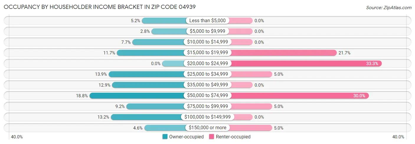 Occupancy by Householder Income Bracket in Zip Code 04939