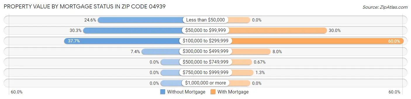 Property Value by Mortgage Status in Zip Code 04939