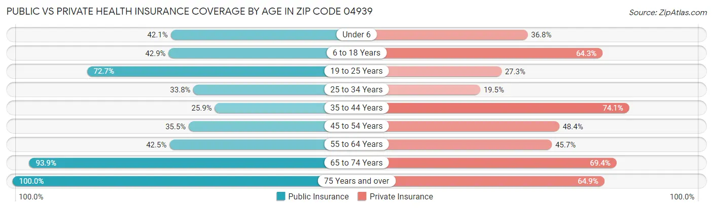 Public vs Private Health Insurance Coverage by Age in Zip Code 04939