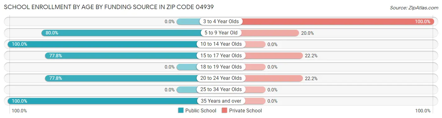 School Enrollment by Age by Funding Source in Zip Code 04939