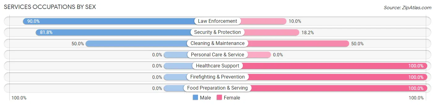 Services Occupations by Sex in Zip Code 04939