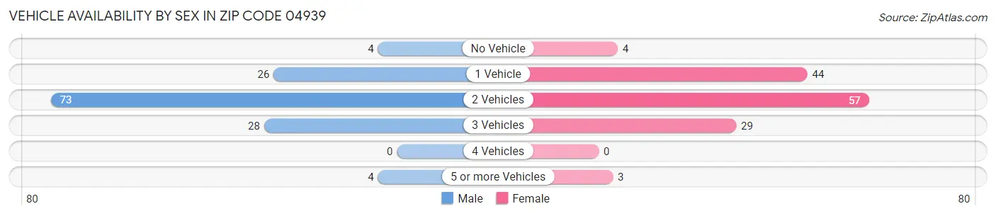Vehicle Availability by Sex in Zip Code 04939