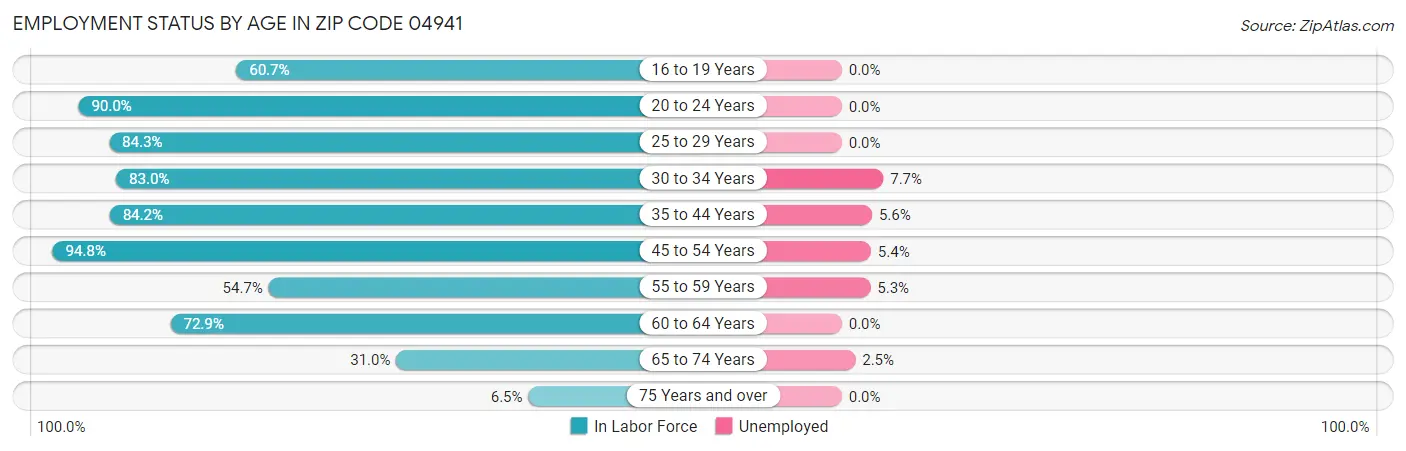 Employment Status by Age in Zip Code 04941