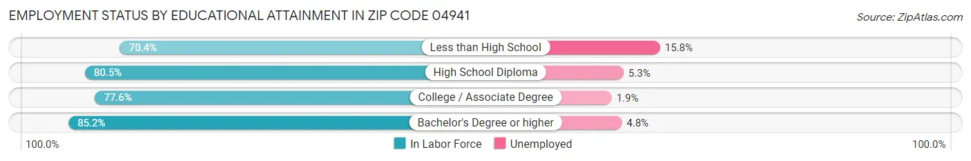 Employment Status by Educational Attainment in Zip Code 04941