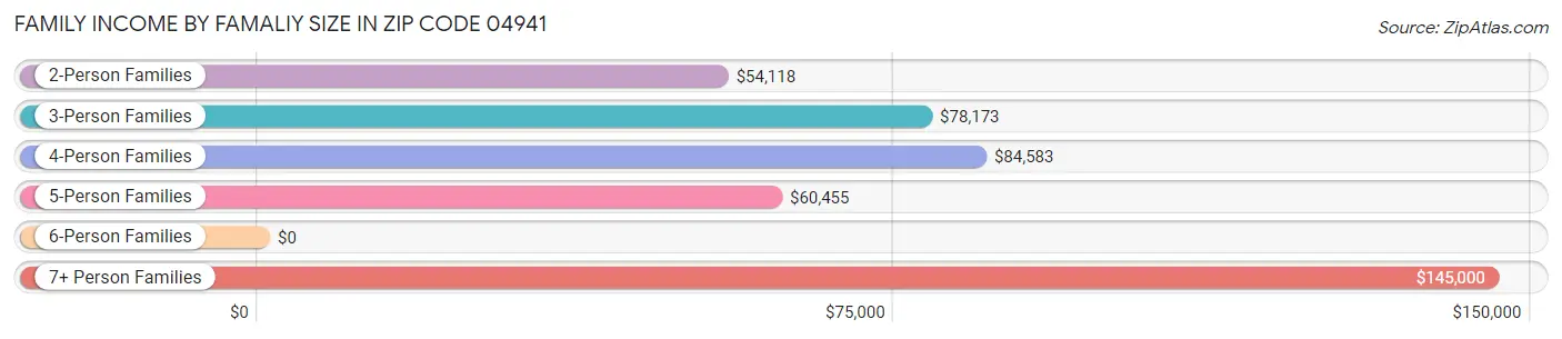 Family Income by Famaliy Size in Zip Code 04941