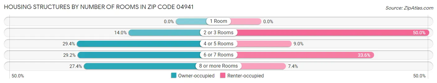 Housing Structures by Number of Rooms in Zip Code 04941