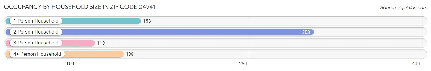 Occupancy by Household Size in Zip Code 04941