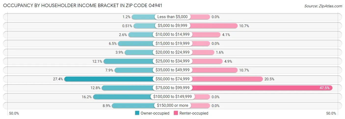 Occupancy by Householder Income Bracket in Zip Code 04941