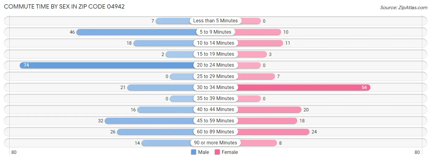 Commute Time by Sex in Zip Code 04942