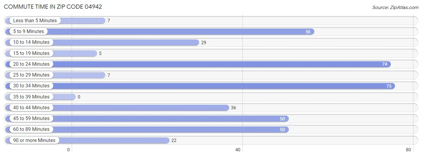 Commute Time in Zip Code 04942