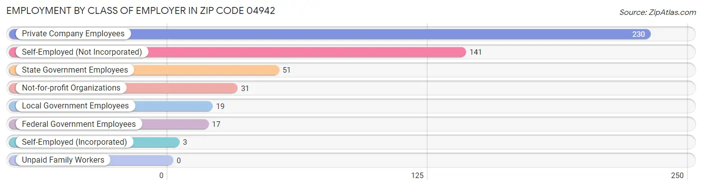 Employment by Class of Employer in Zip Code 04942