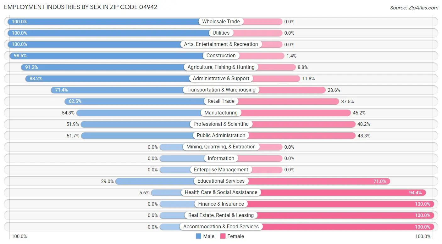 Employment Industries by Sex in Zip Code 04942