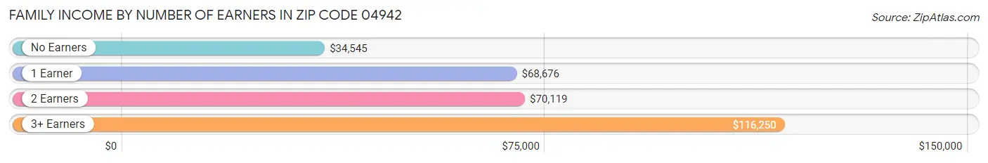 Family Income by Number of Earners in Zip Code 04942