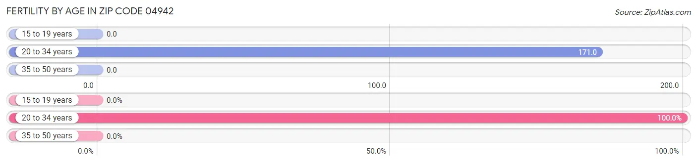 Female Fertility by Age in Zip Code 04942