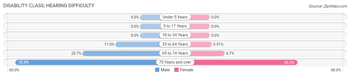 Disability in Zip Code 04942: <span>Hearing Difficulty</span>