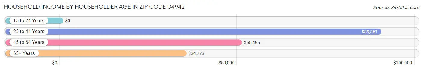 Household Income by Householder Age in Zip Code 04942