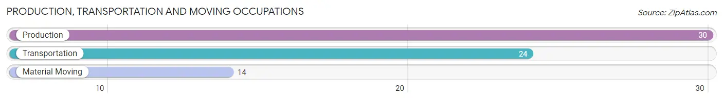 Production, Transportation and Moving Occupations in Zip Code 04942