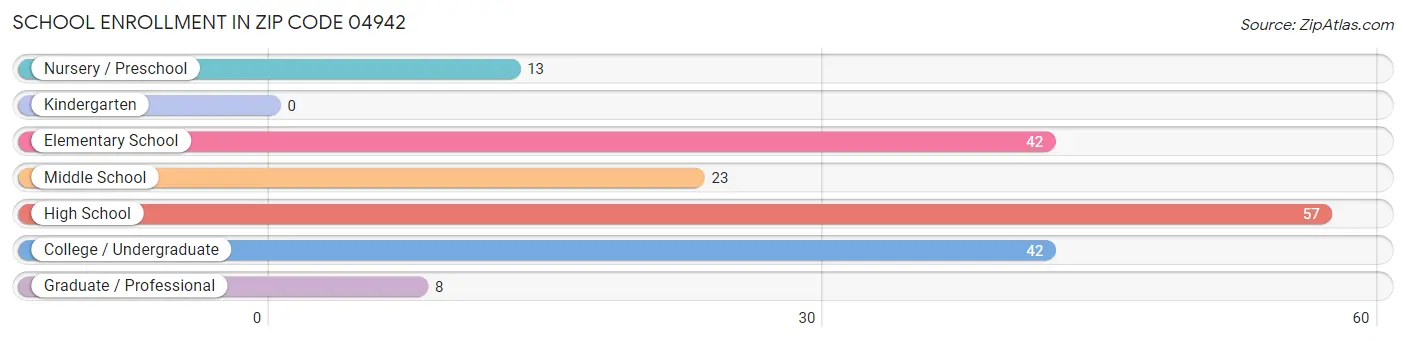 School Enrollment in Zip Code 04942