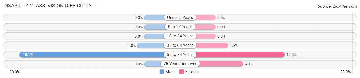 Disability in Zip Code 04942: <span>Vision Difficulty</span>