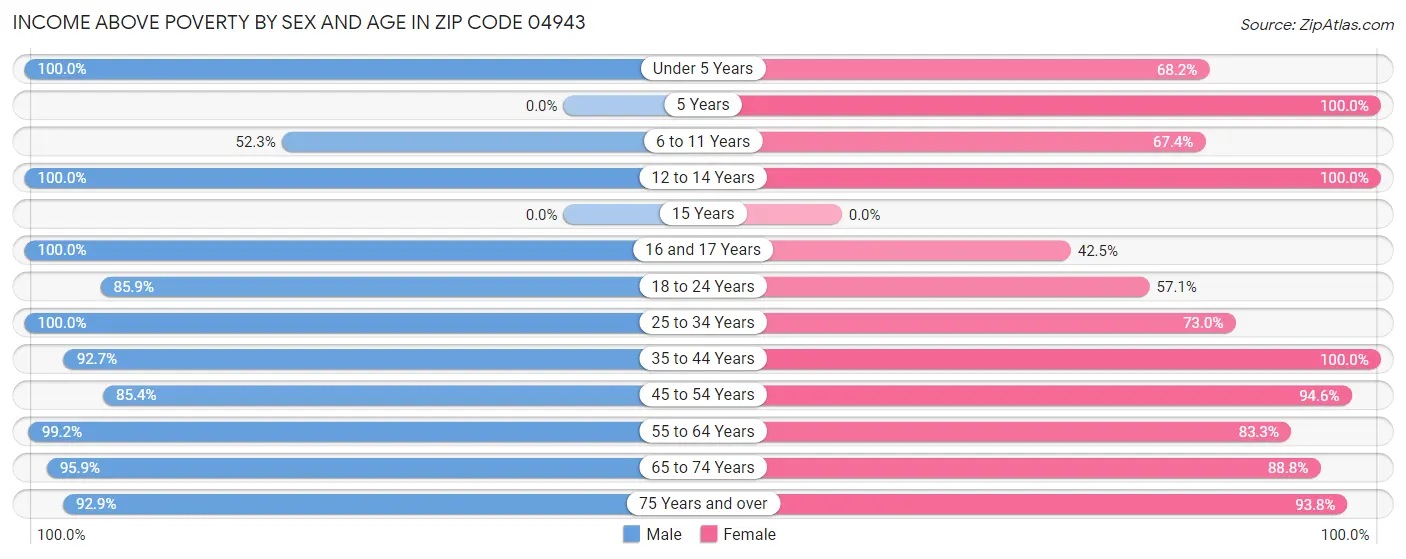 Income Above Poverty by Sex and Age in Zip Code 04943