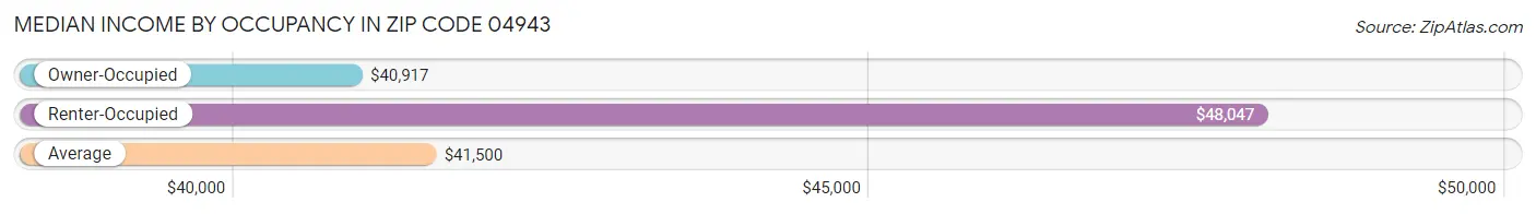 Median Income by Occupancy in Zip Code 04943