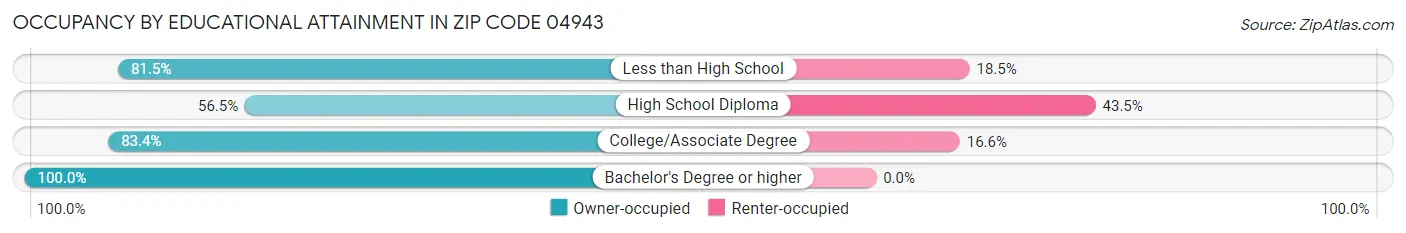 Occupancy by Educational Attainment in Zip Code 04943