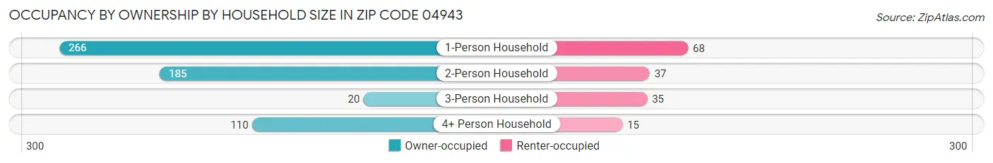 Occupancy by Ownership by Household Size in Zip Code 04943
