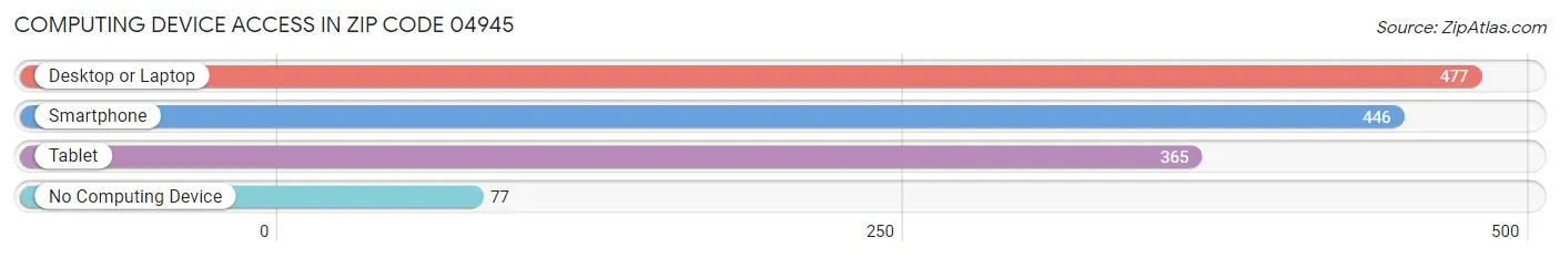 Computing Device Access in Zip Code 04945