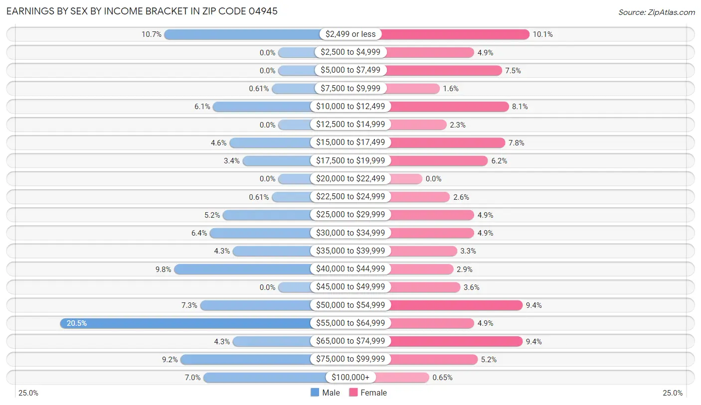 Earnings by Sex by Income Bracket in Zip Code 04945