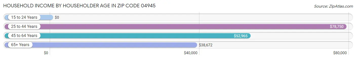 Household Income by Householder Age in Zip Code 04945