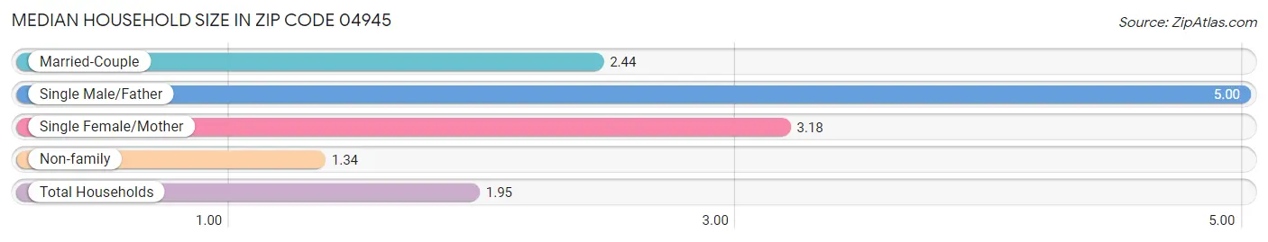 Median Household Size in Zip Code 04945