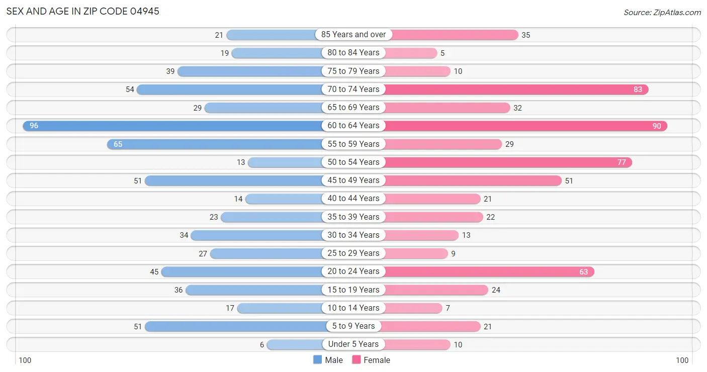 Sex and Age in Zip Code 04945